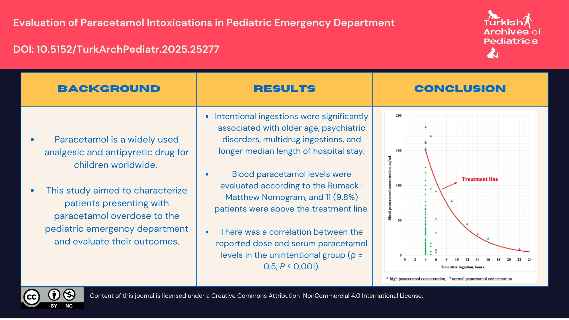 Evaluation of Paracetamol Overdoses in the Pediatric Emergency Department