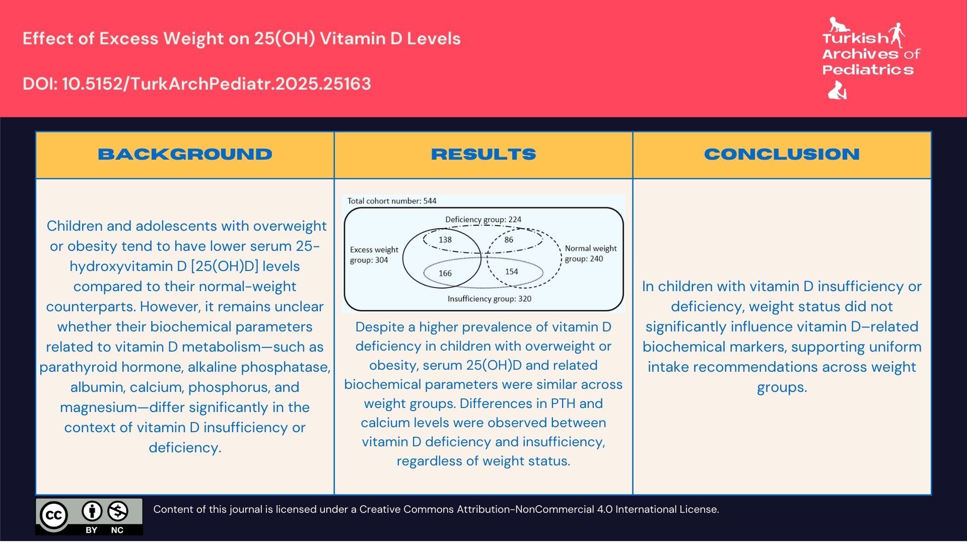 Effect of Excess Weight on 25-Hydroxyvitamin D Levels