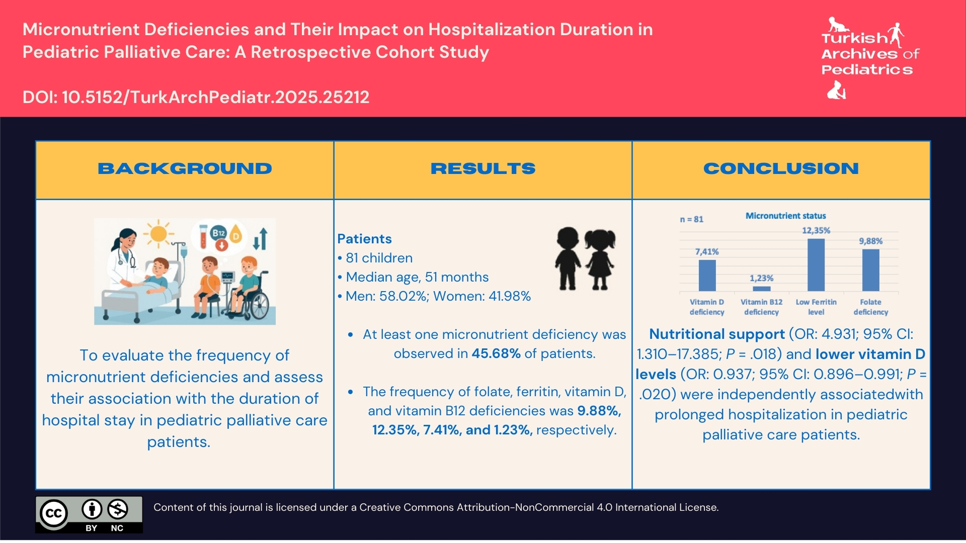 Micronutrient Deficiencies and Their Impact on Hospitalization Duration in Pediatric Palliative Care: A Retrospective Cohort Study