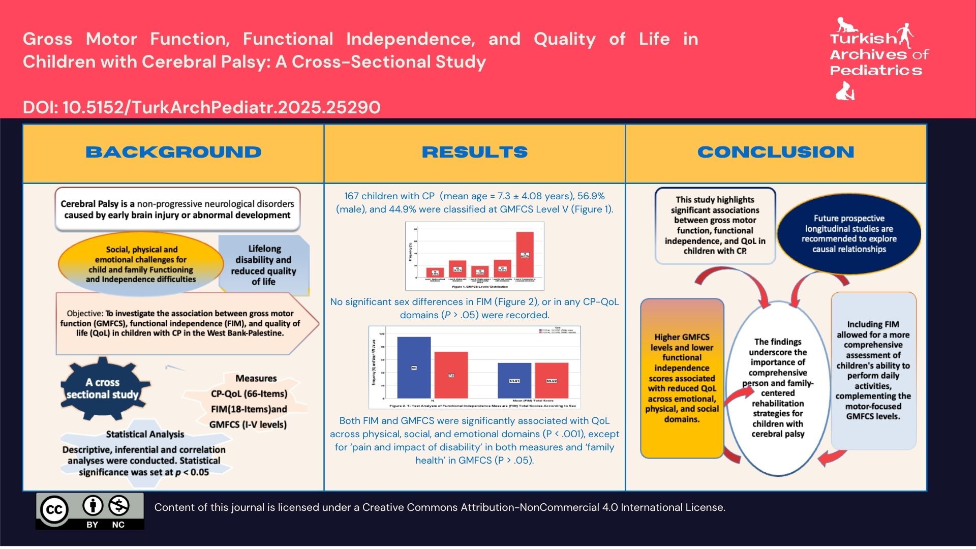 Gross Motor Function, Functional Independence, and Quality of Life in Children with Cerebral Palsy: A Cross-Sectional Study
