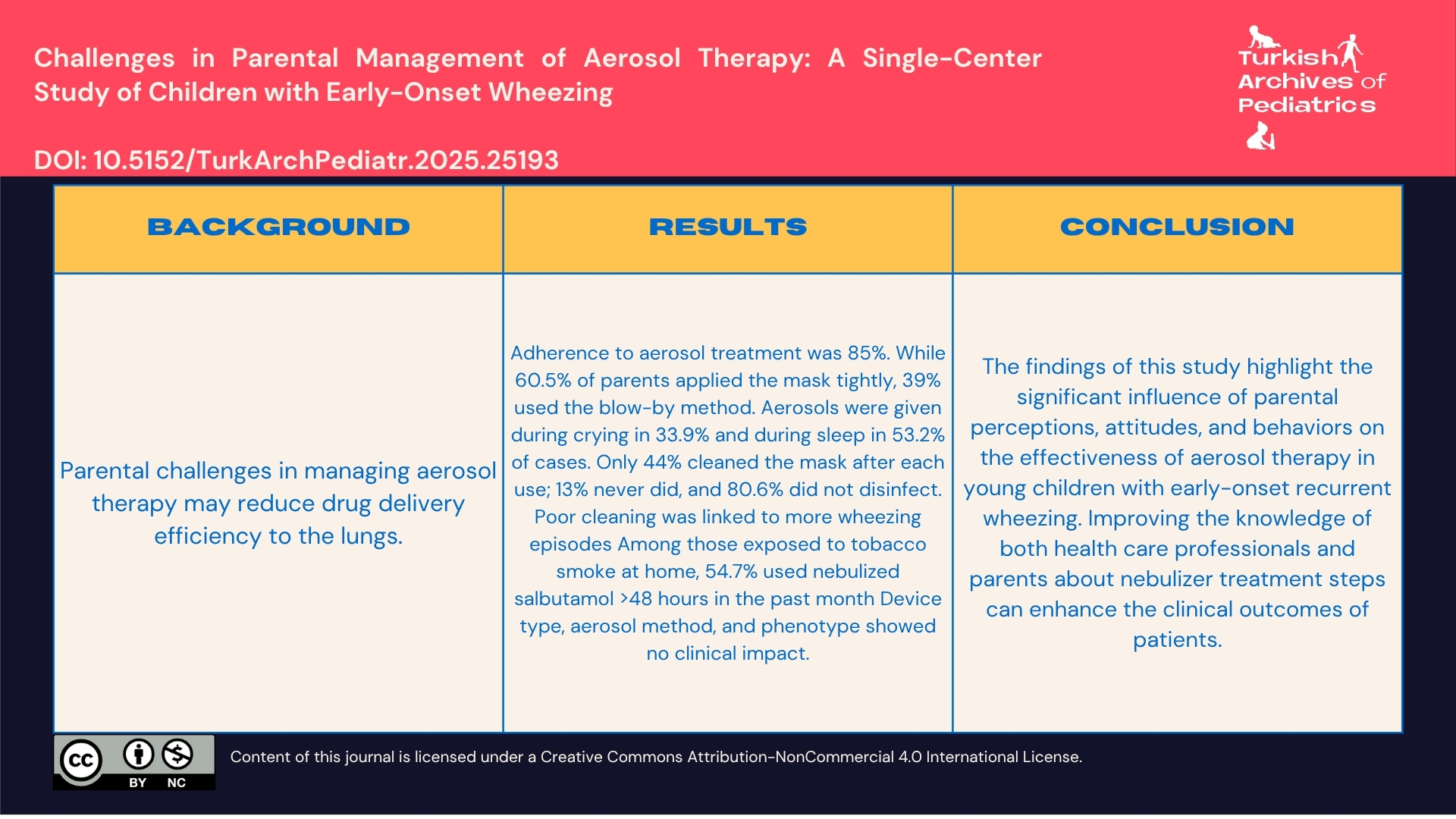 Challenges in Parental Management of Aerosol Therapy:  A Single-Center Study of Children with Early-Onset Wheezing